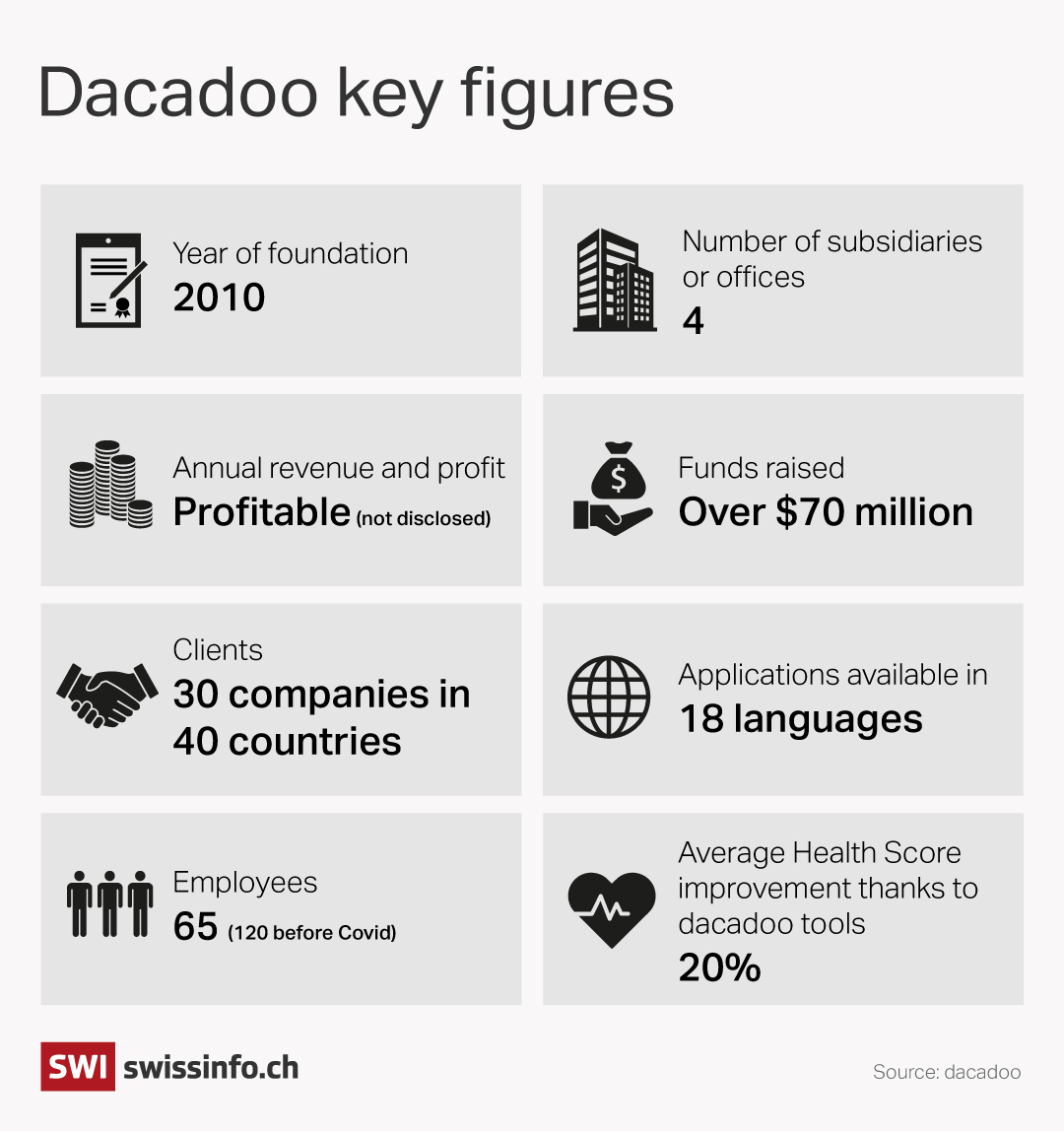 Decadoo. Ten key figures.